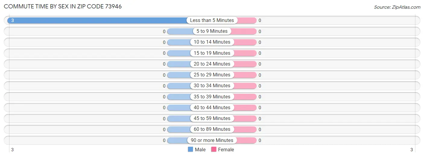 Commute Time by Sex in Zip Code 73946