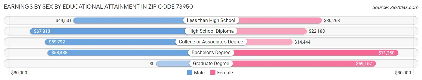 Earnings by Sex by Educational Attainment in Zip Code 73950