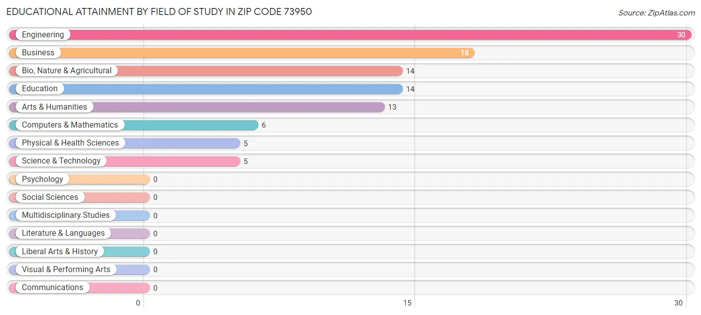 Educational Attainment by Field of Study in Zip Code 73950
