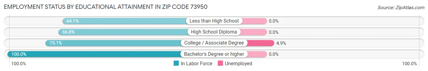 Employment Status by Educational Attainment in Zip Code 73950