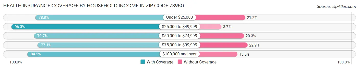 Health Insurance Coverage by Household Income in Zip Code 73950