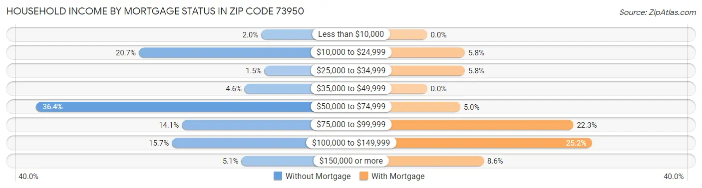 Household Income by Mortgage Status in Zip Code 73950