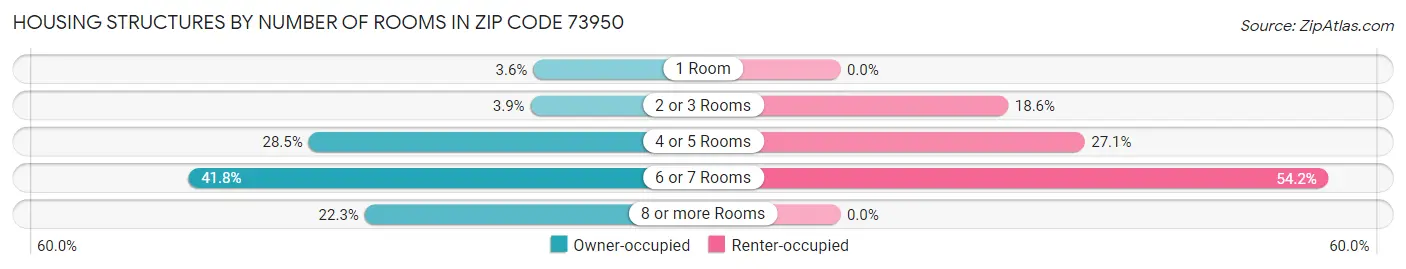 Housing Structures by Number of Rooms in Zip Code 73950