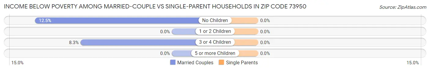 Income Below Poverty Among Married-Couple vs Single-Parent Households in Zip Code 73950
