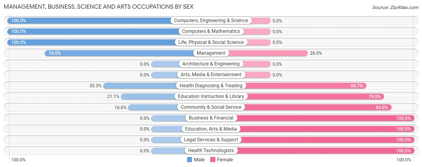 Management, Business, Science and Arts Occupations by Sex in Zip Code 73950