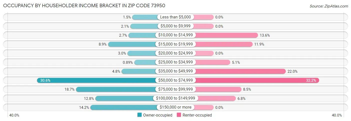 Occupancy by Householder Income Bracket in Zip Code 73950