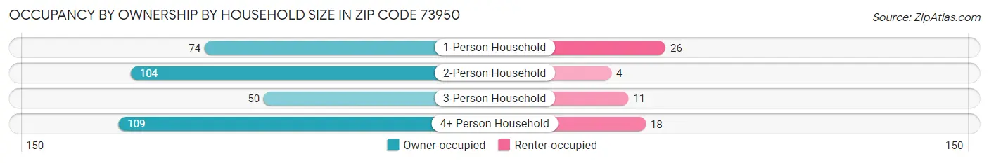 Occupancy by Ownership by Household Size in Zip Code 73950