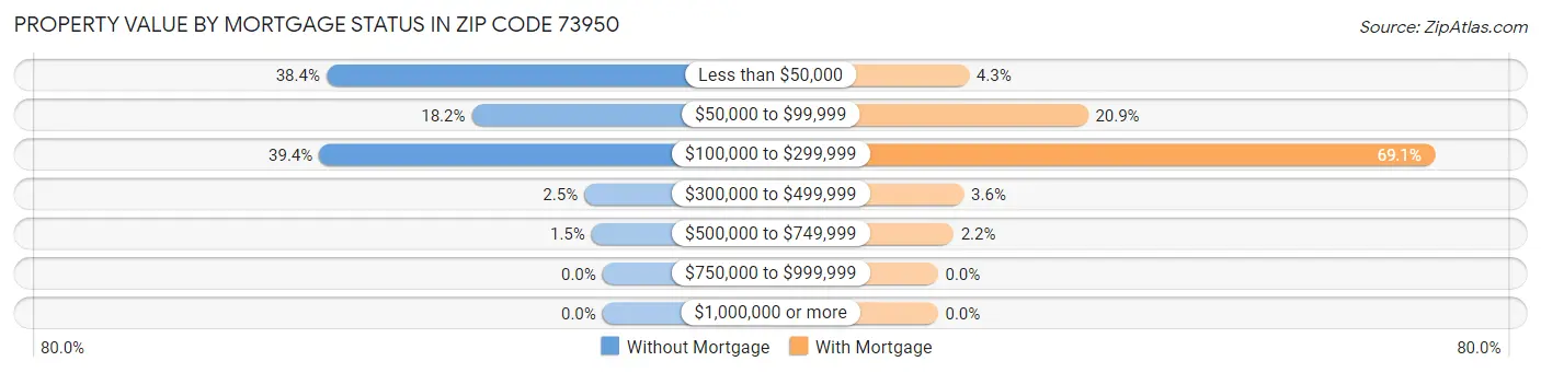 Property Value by Mortgage Status in Zip Code 73950