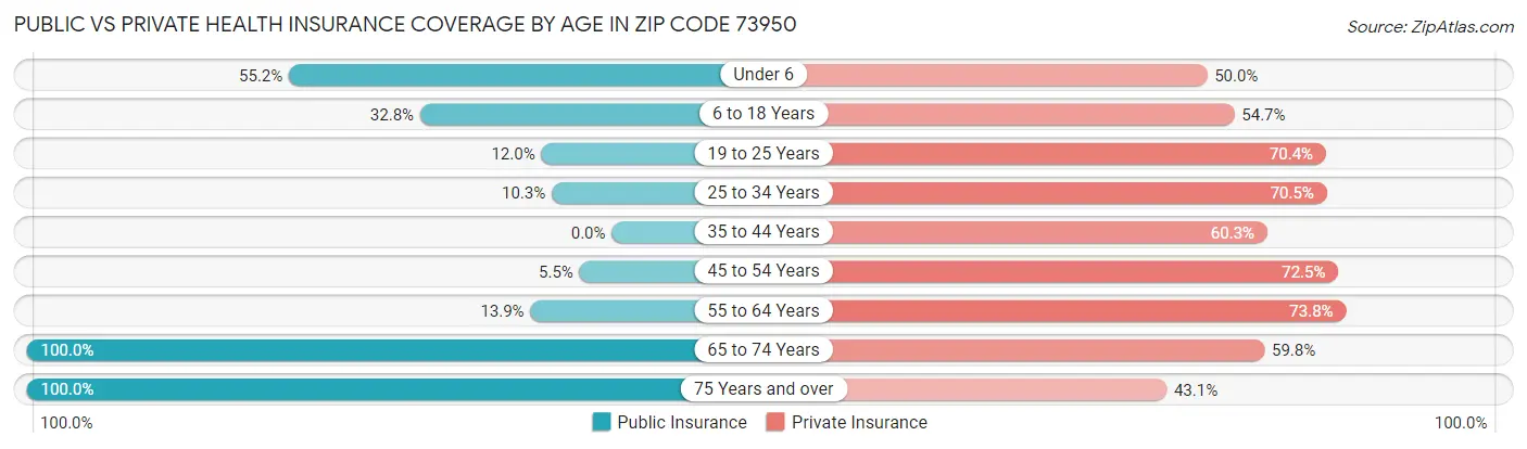 Public vs Private Health Insurance Coverage by Age in Zip Code 73950