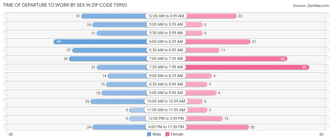 Time of Departure to Work by Sex in Zip Code 73950