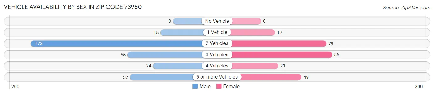 Vehicle Availability by Sex in Zip Code 73950