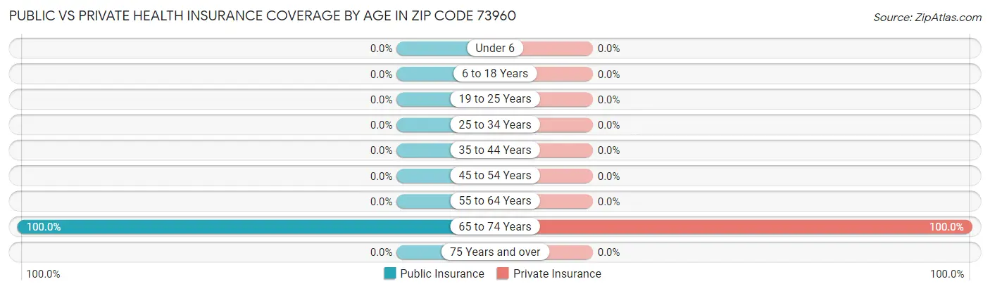 Public vs Private Health Insurance Coverage by Age in Zip Code 73960
