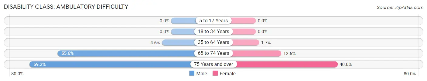 Disability in Zip Code 74001: <span>Ambulatory Difficulty</span>