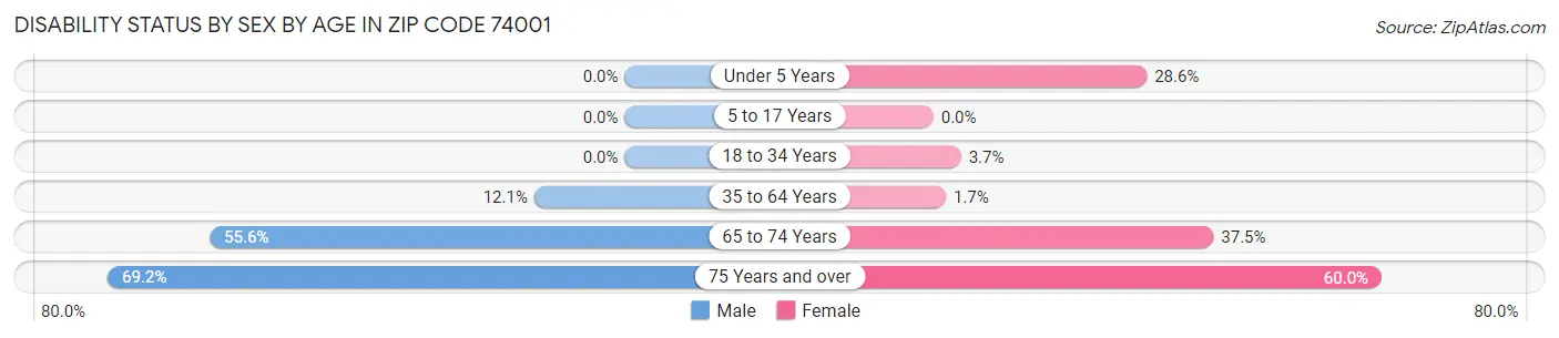 Disability Status by Sex by Age in Zip Code 74001