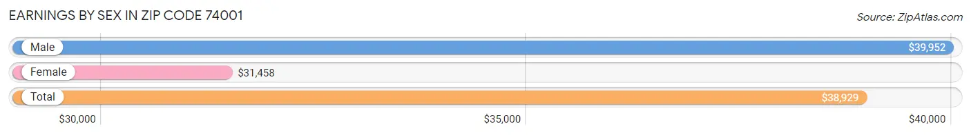 Earnings by Sex in Zip Code 74001