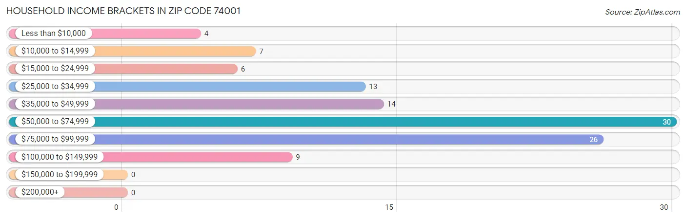 Household Income Brackets in Zip Code 74001