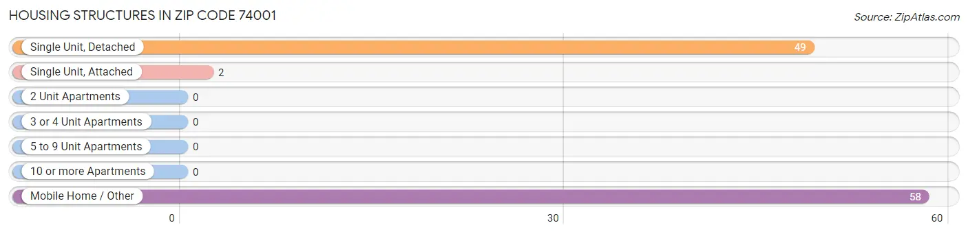 Housing Structures in Zip Code 74001