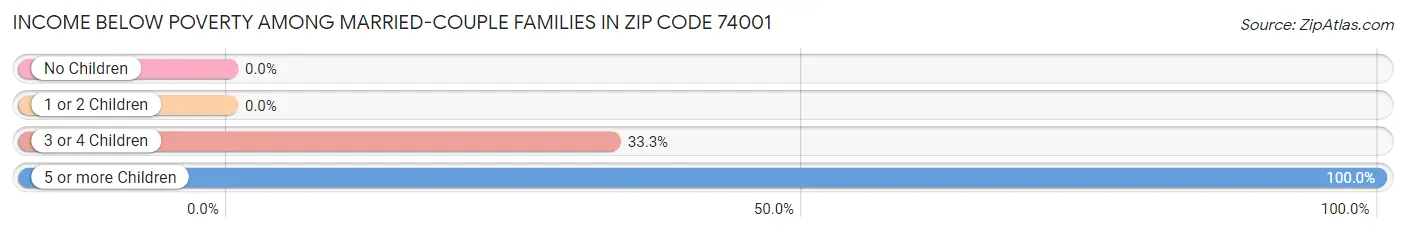 Income Below Poverty Among Married-Couple Families in Zip Code 74001