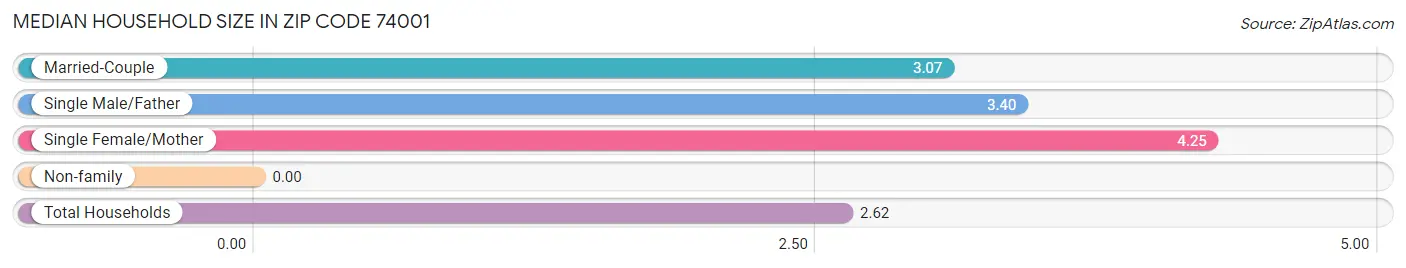 Median Household Size in Zip Code 74001