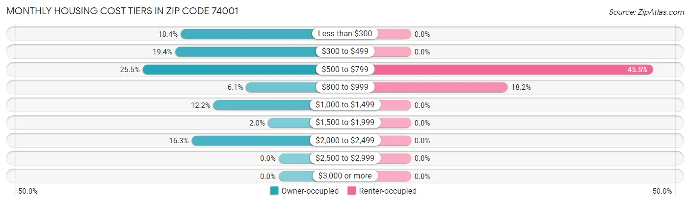 Monthly Housing Cost Tiers in Zip Code 74001