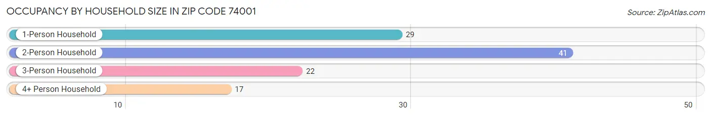 Occupancy by Household Size in Zip Code 74001