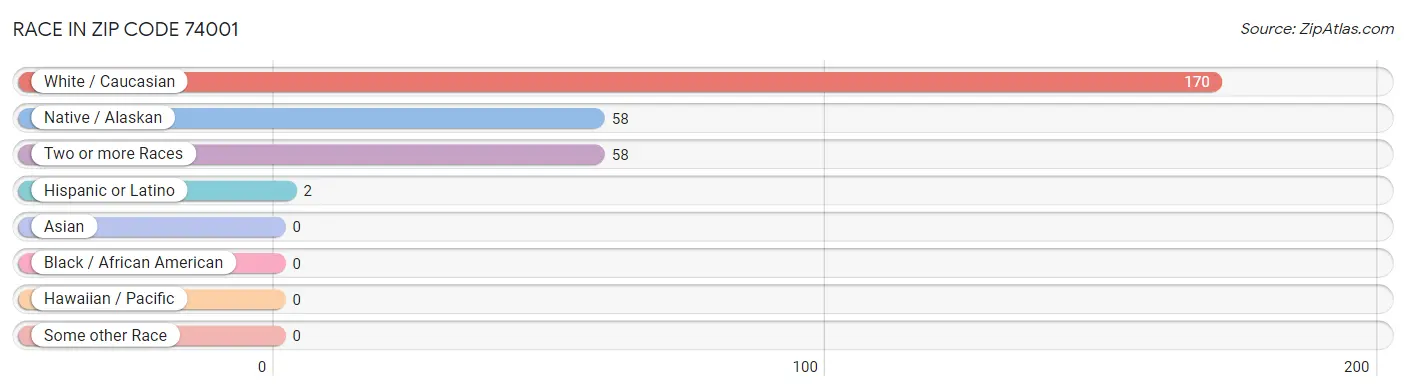 Race in Zip Code 74001