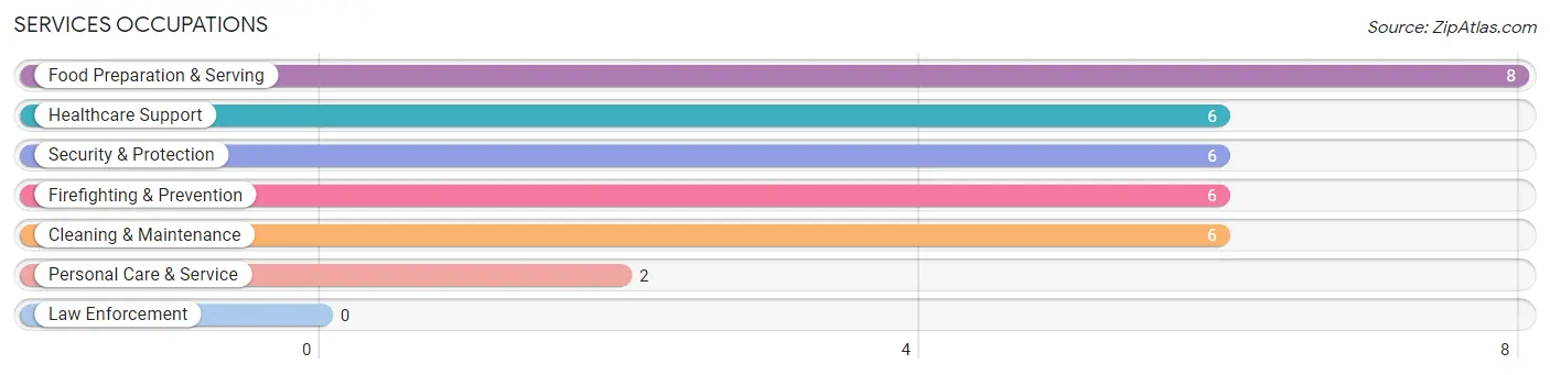 Services Occupations in Zip Code 74001