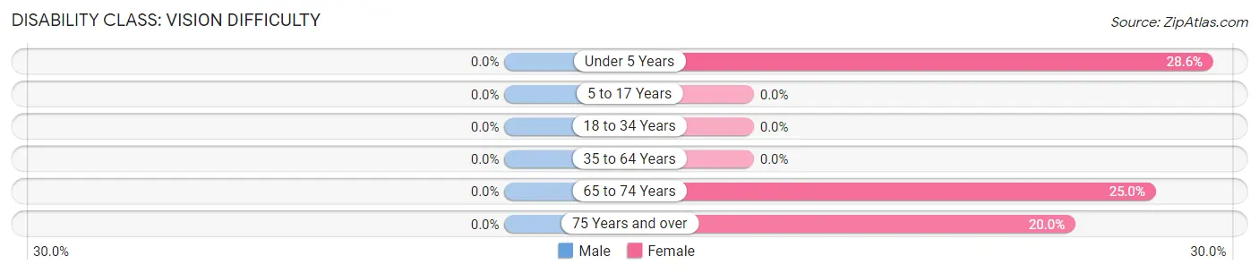 Disability in Zip Code 74001: <span>Vision Difficulty</span>