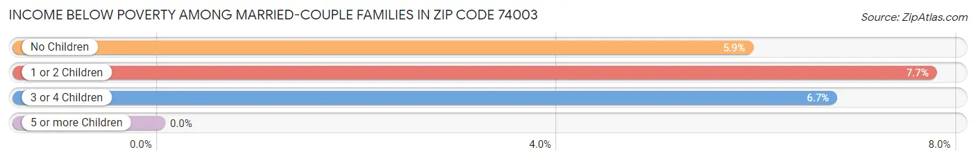 Income Below Poverty Among Married-Couple Families in Zip Code 74003