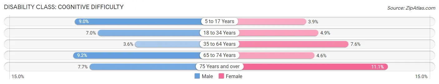 Disability in Zip Code 74006: <span>Cognitive Difficulty</span>