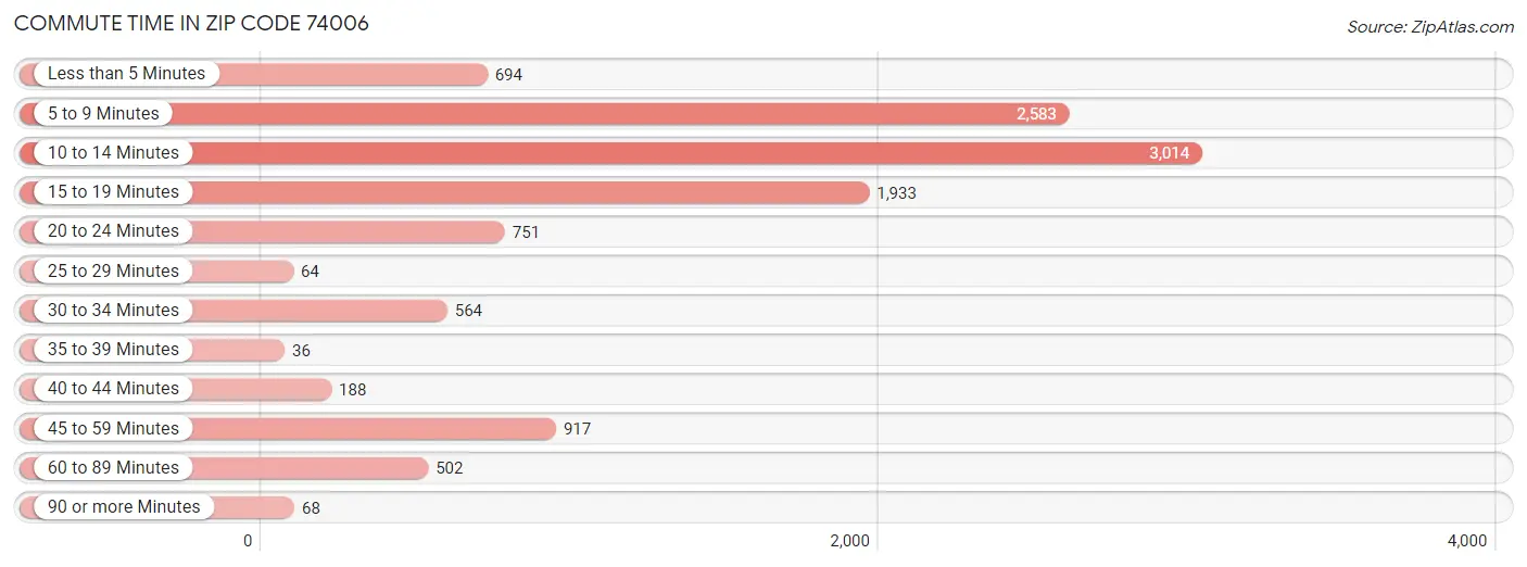 Commute Time in Zip Code 74006