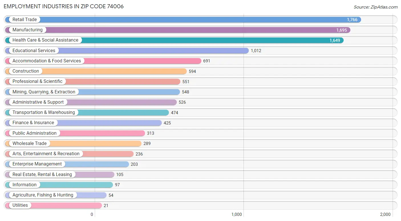 Employment Industries in Zip Code 74006