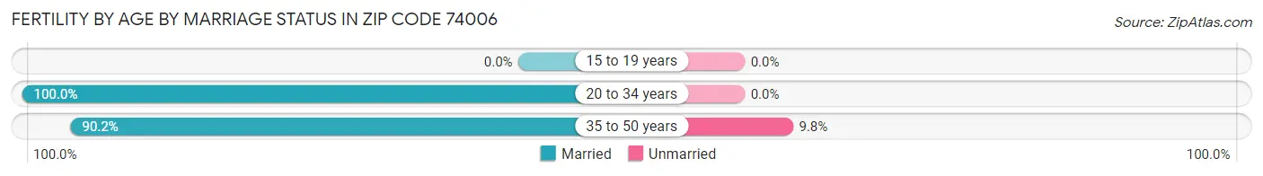 Female Fertility by Age by Marriage Status in Zip Code 74006