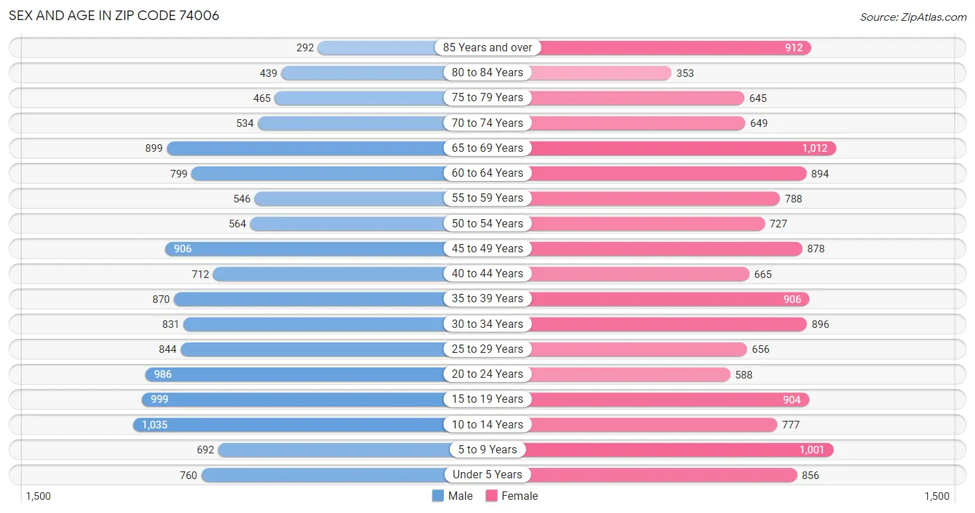 Sex and Age in Zip Code 74006