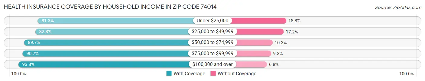 Health Insurance Coverage by Household Income in Zip Code 74014