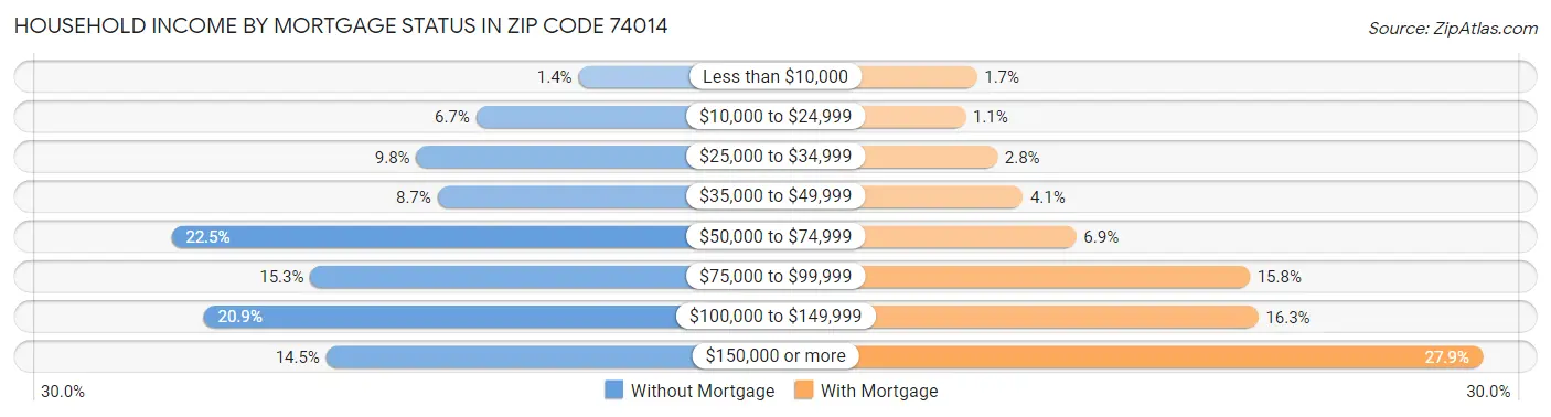 Household Income by Mortgage Status in Zip Code 74014