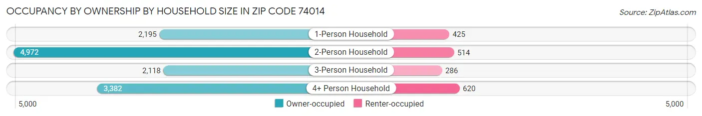 Occupancy by Ownership by Household Size in Zip Code 74014
