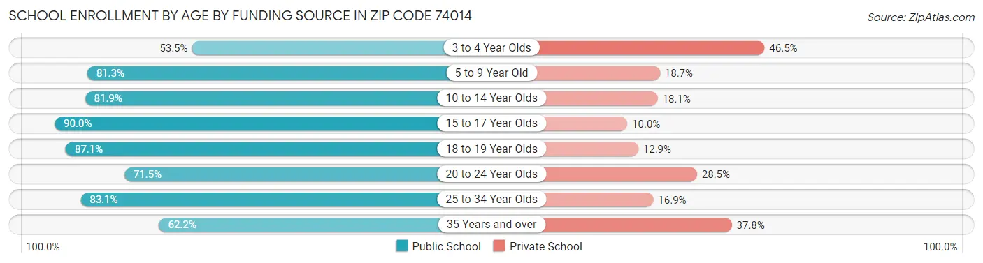 School Enrollment by Age by Funding Source in Zip Code 74014