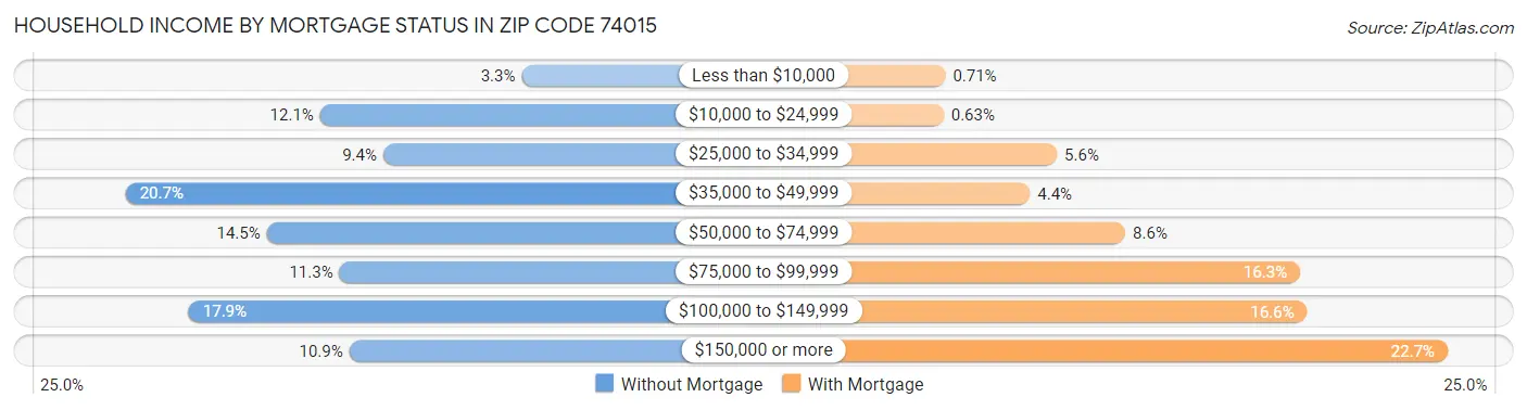 Household Income by Mortgage Status in Zip Code 74015