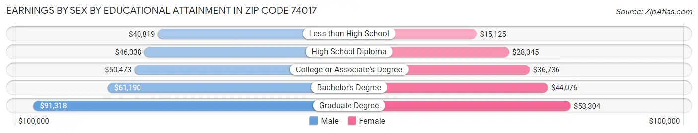 Earnings by Sex by Educational Attainment in Zip Code 74017