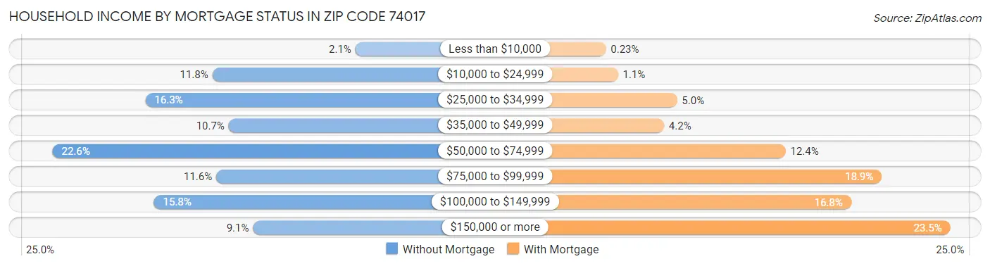 Household Income by Mortgage Status in Zip Code 74017