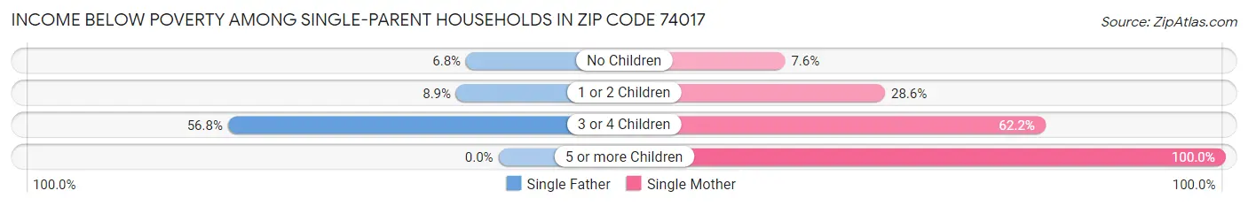 Income Below Poverty Among Single-Parent Households in Zip Code 74017