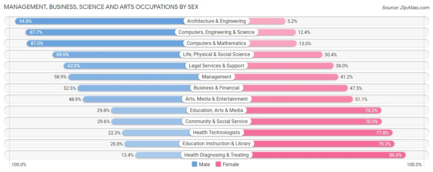 Management, Business, Science and Arts Occupations by Sex in Zip Code 74017