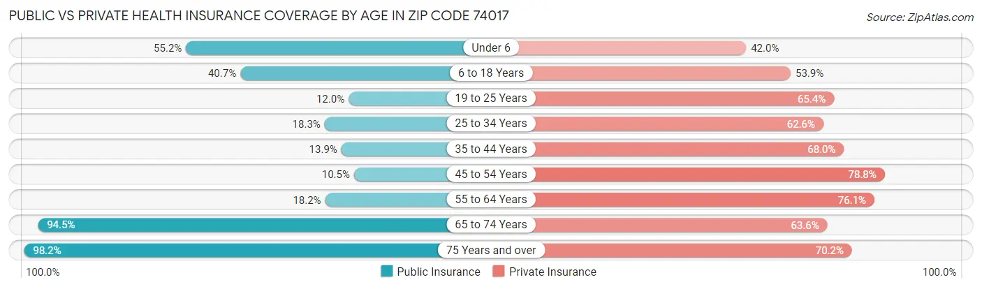 Public vs Private Health Insurance Coverage by Age in Zip Code 74017