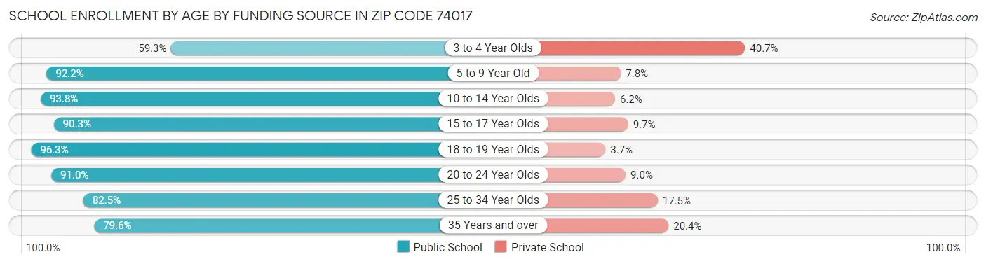 School Enrollment by Age by Funding Source in Zip Code 74017