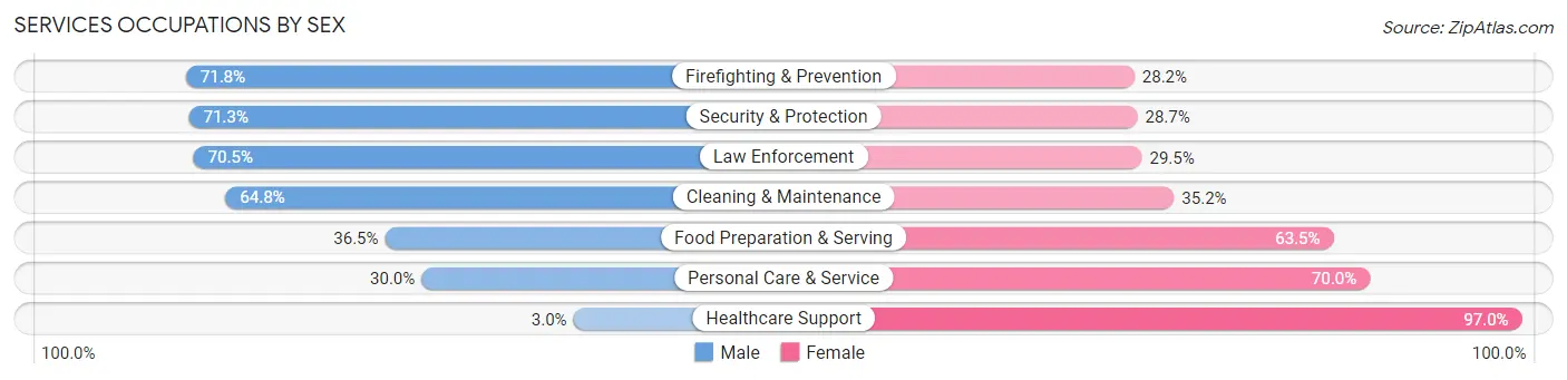 Services Occupations by Sex in Zip Code 74017