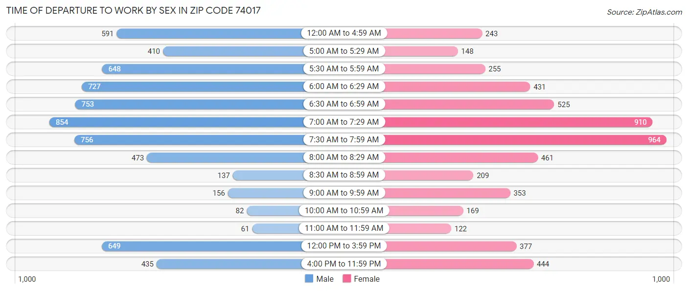 Time of Departure to Work by Sex in Zip Code 74017