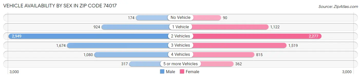 Vehicle Availability by Sex in Zip Code 74017