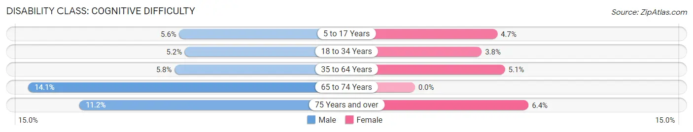 Disability in Zip Code 74020: <span>Cognitive Difficulty</span>