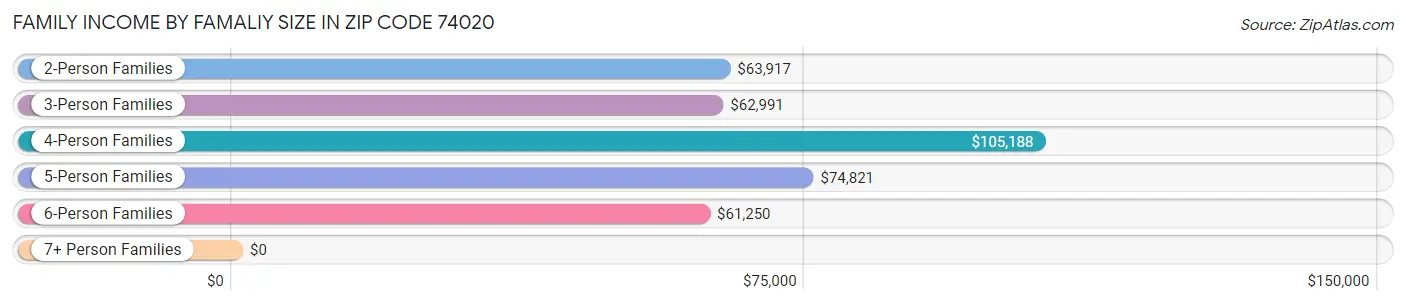 Family Income by Famaliy Size in Zip Code 74020